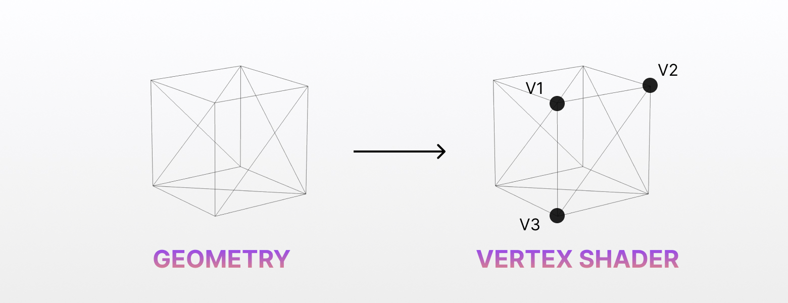 Schema of the vertex shader